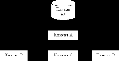 Лекция 7.Технология обработки данных
